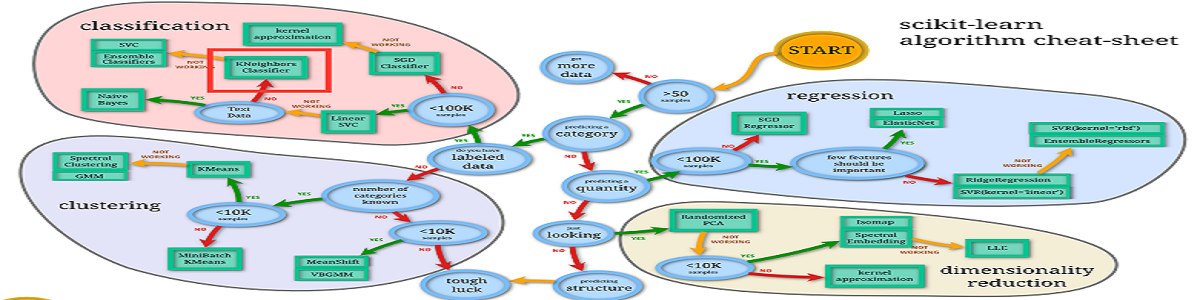 Classification in View: Iris Dataset